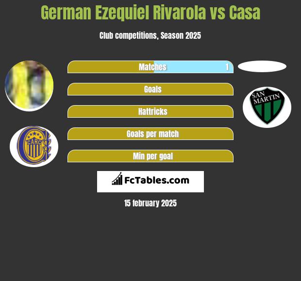 German Ezequiel Rivarola vs Casa h2h player stats