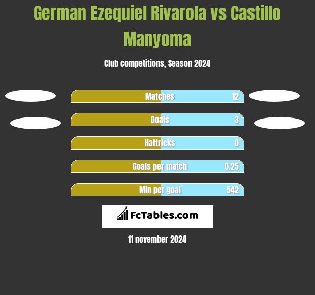 German Ezequiel Rivarola vs Castillo Manyoma h2h player stats