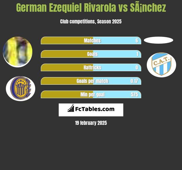 German Ezequiel Rivarola vs SÃ¡nchez h2h player stats