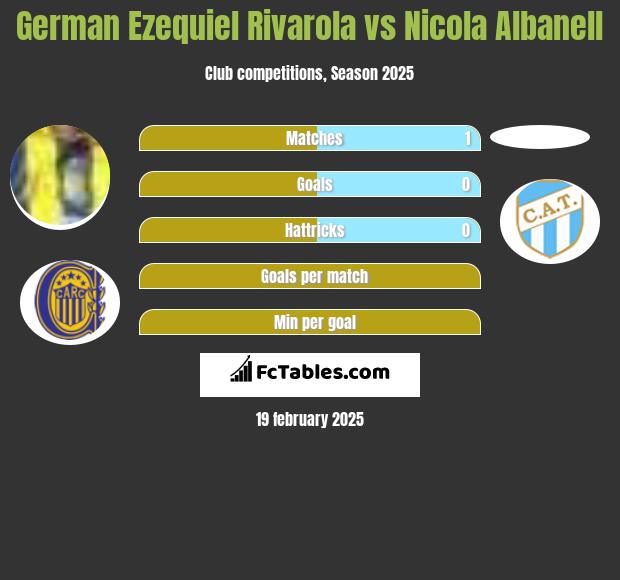 German Ezequiel Rivarola vs Nicola Albanell h2h player stats