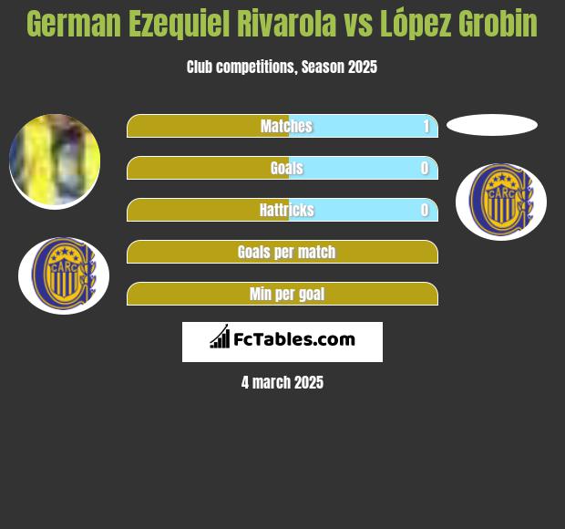 German Ezequiel Rivarola vs López Grobin h2h player stats