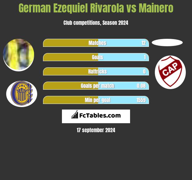 German Ezequiel Rivarola vs Mainero h2h player stats