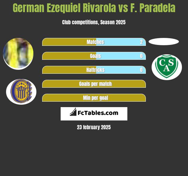 German Ezequiel Rivarola vs F. Paradela h2h player stats