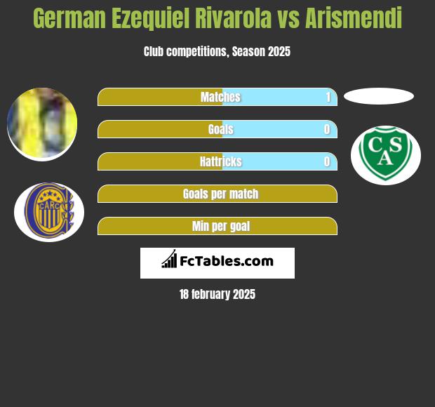 German Ezequiel Rivarola vs Arismendi h2h player stats