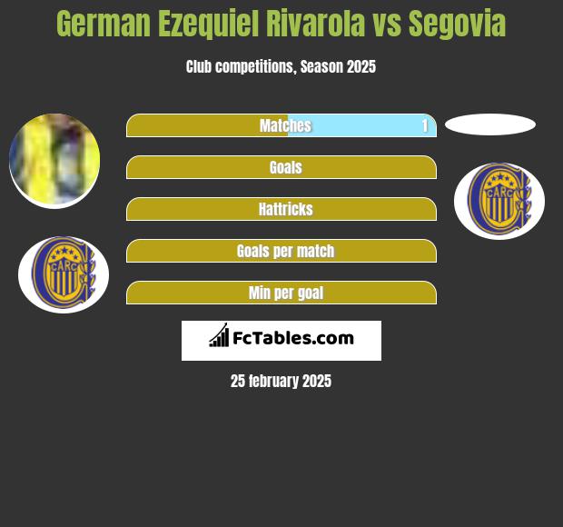 German Ezequiel Rivarola vs Segovia h2h player stats