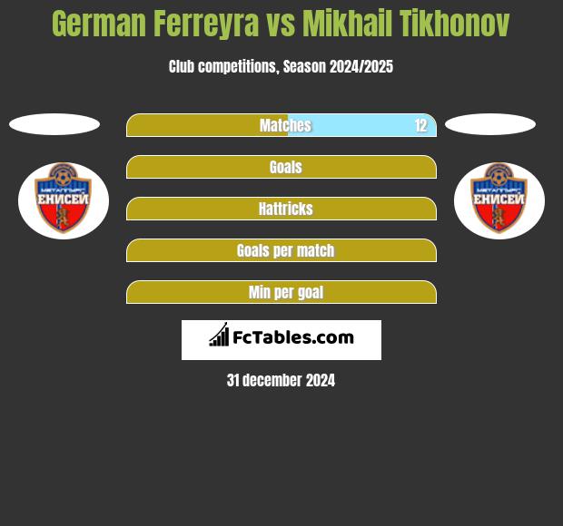 German Ferreyra vs Mikhail Tikhonov h2h player stats