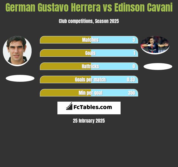 German Gustavo Herrera vs Edinson Cavani h2h player stats