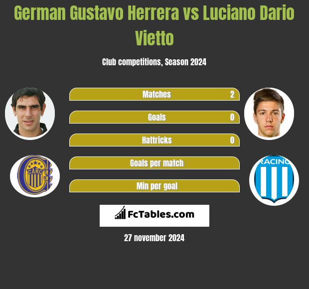 German Gustavo Herrera vs Luciano Dario Vietto h2h player stats