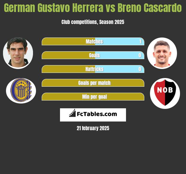 German Gustavo Herrera vs Breno Cascardo h2h player stats