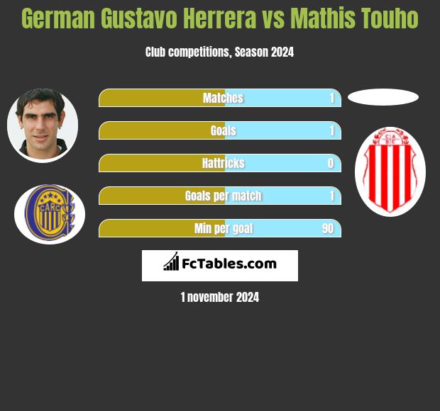 German Gustavo Herrera vs Mathis Touho h2h player stats