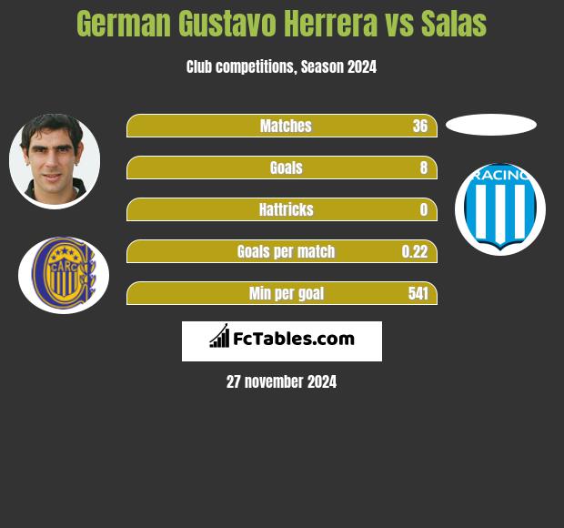 German Gustavo Herrera vs Salas h2h player stats