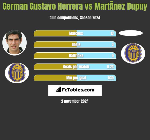 German Gustavo Herrera vs MartÃ­nez Dupuy h2h player stats