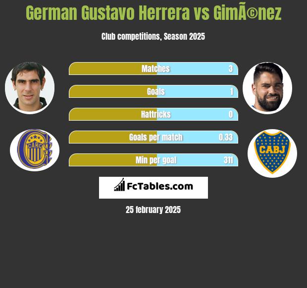 German Gustavo Herrera vs GimÃ©nez h2h player stats