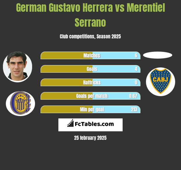 German Gustavo Herrera vs Merentiel Serrano h2h player stats