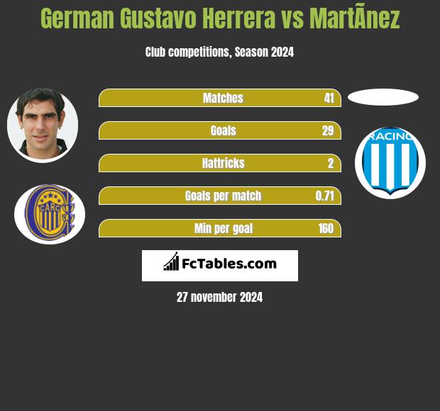 German Gustavo Herrera vs MartÃ­nez h2h player stats