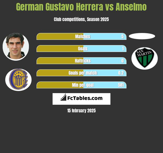 German Gustavo Herrera vs Anselmo h2h player stats