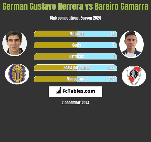 German Gustavo Herrera vs Bareiro Gamarra h2h player stats