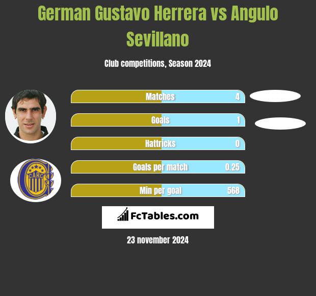 German Gustavo Herrera vs Angulo Sevillano h2h player stats