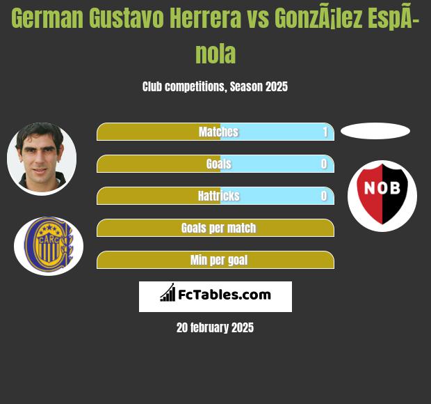 German Gustavo Herrera vs GonzÃ¡lez EspÃ­nola h2h player stats