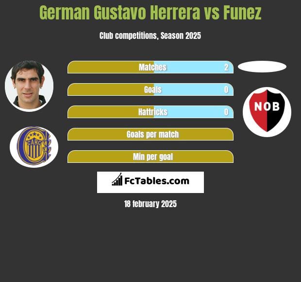 German Gustavo Herrera vs Funez h2h player stats