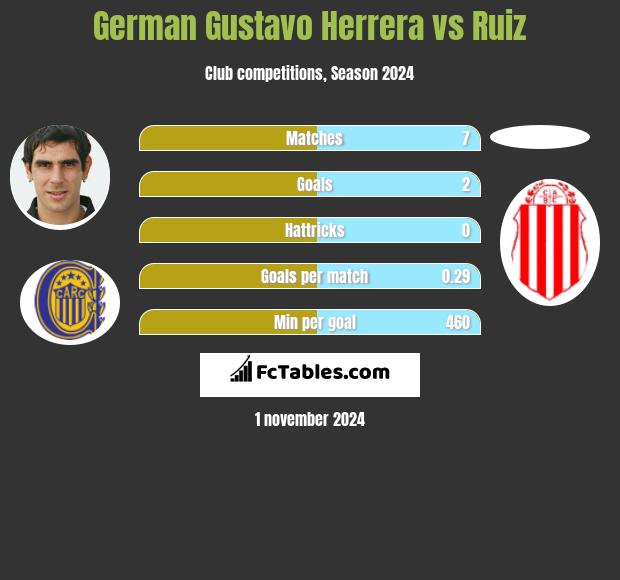 German Gustavo Herrera vs Ruiz h2h player stats