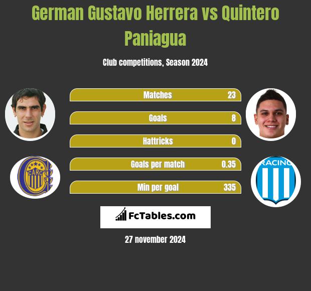 German Gustavo Herrera vs Quintero Paniagua h2h player stats