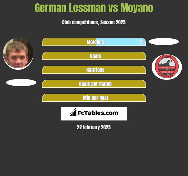 German Lessman vs Moyano h2h player stats