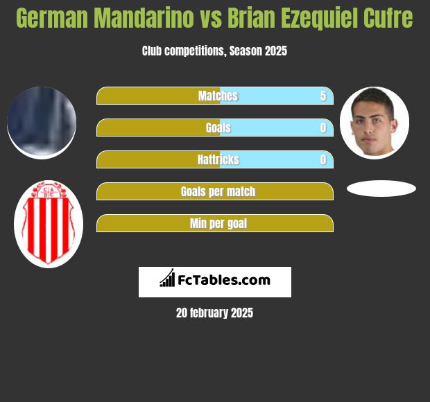 German Mandarino vs Brian Ezequiel Cufre h2h player stats