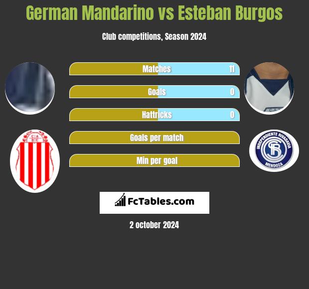 German Mandarino vs Esteban Burgos h2h player stats