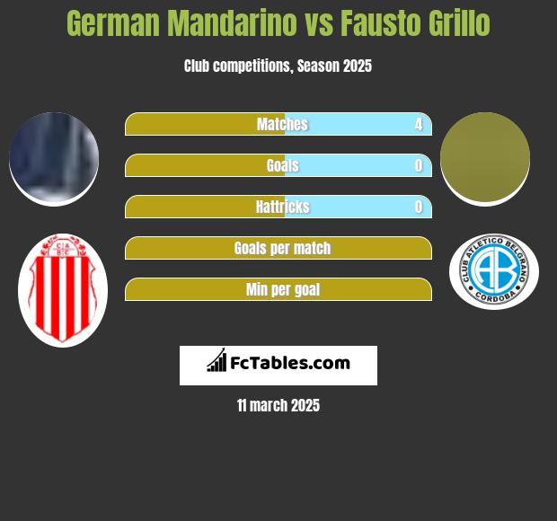 German Mandarino vs Fausto Grillo h2h player stats