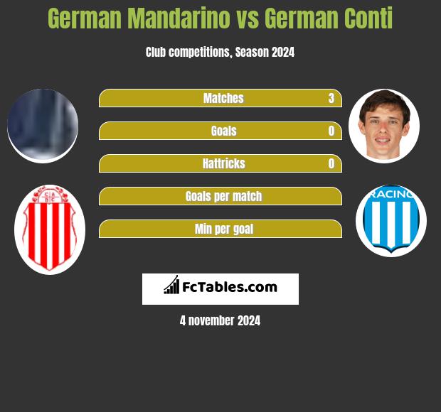 German Mandarino vs German Conti h2h player stats