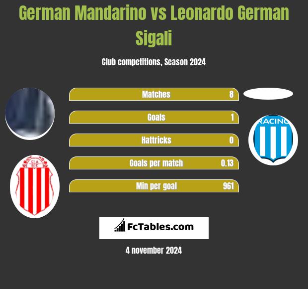 German Mandarino vs Leonardo German Sigali h2h player stats