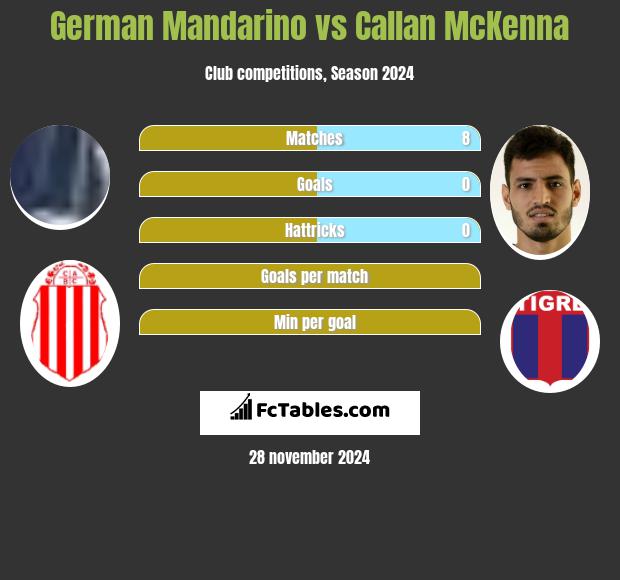 German Mandarino vs Callan McKenna h2h player stats