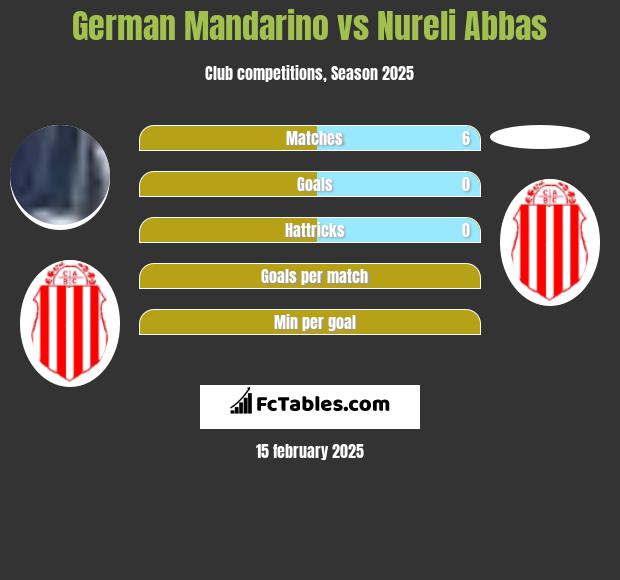 German Mandarino vs Nureli Abbas h2h player stats