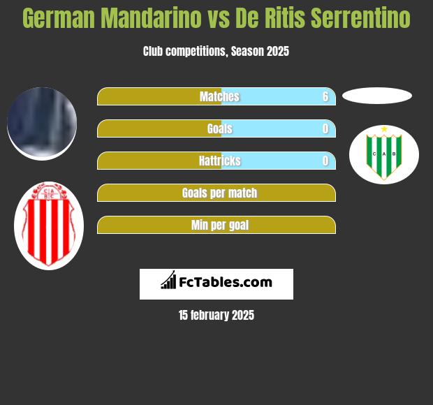 German Mandarino vs De Ritis Serrentino h2h player stats