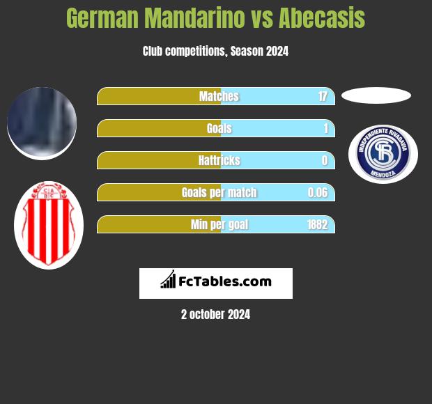 German Mandarino vs Abecasis h2h player stats