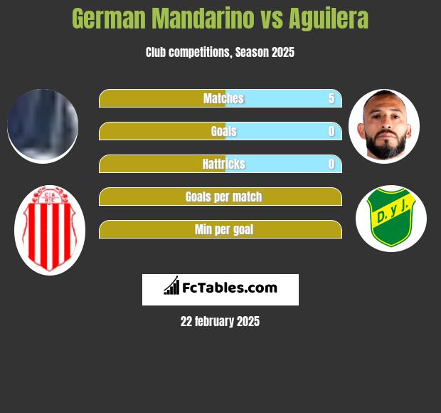 German Mandarino vs Aguilera h2h player stats