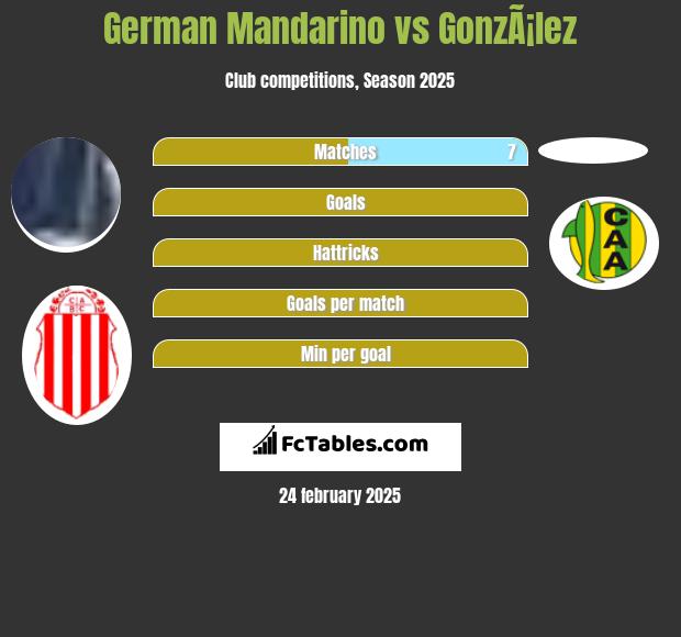 German Mandarino vs GonzÃ¡lez h2h player stats