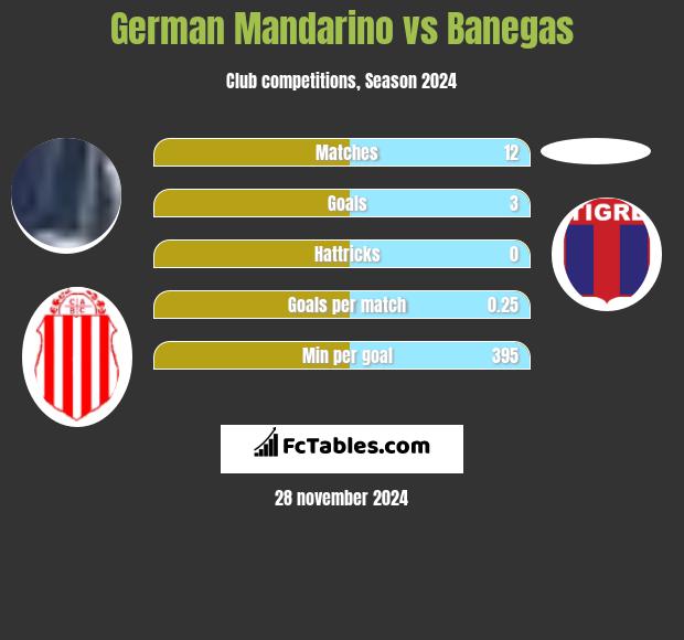 German Mandarino vs Banegas h2h player stats