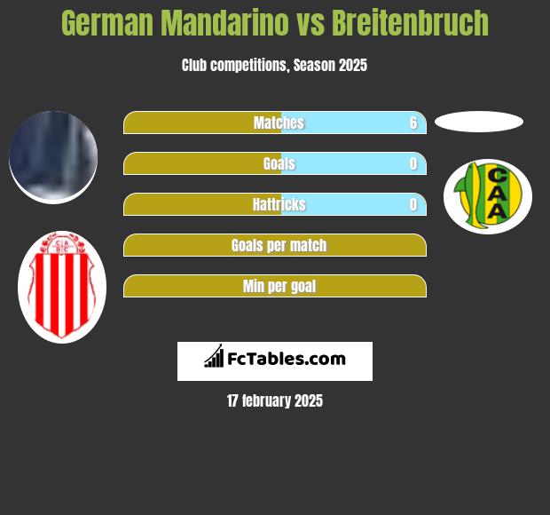 German Mandarino vs Breitenbruch h2h player stats