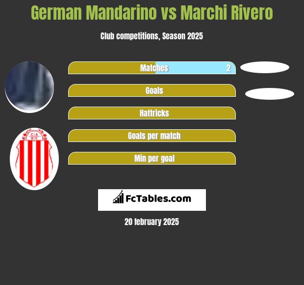 German Mandarino vs Marchi Rivero h2h player stats