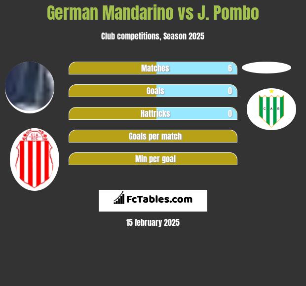 German Mandarino vs J. Pombo h2h player stats