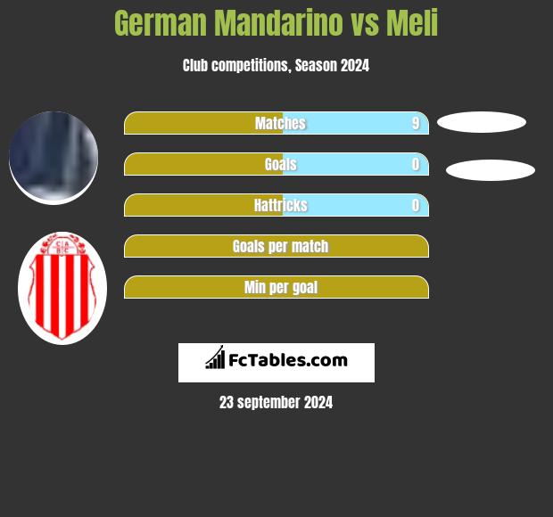 German Mandarino vs Meli h2h player stats