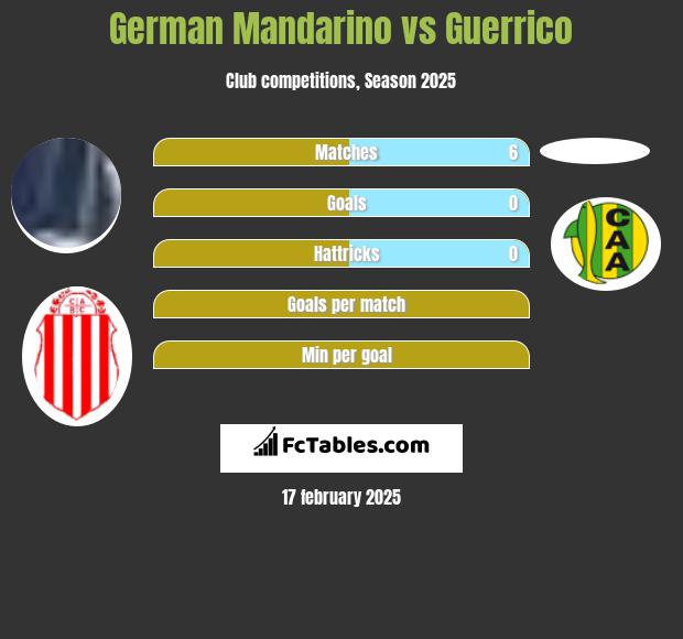 German Mandarino vs Guerrico h2h player stats