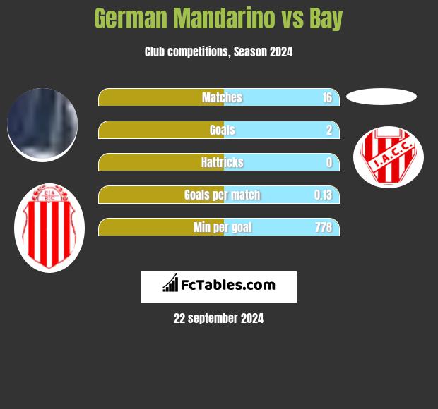 German Mandarino vs Bay h2h player stats