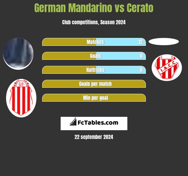 German Mandarino vs Cerato h2h player stats