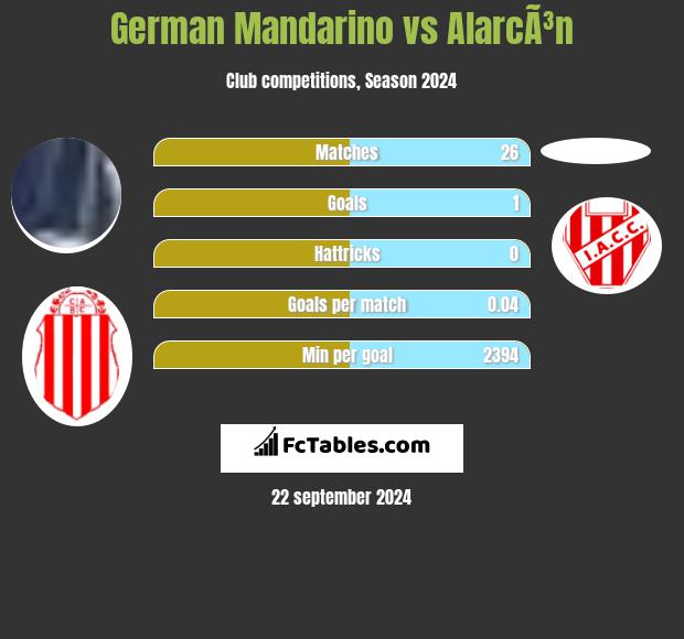 German Mandarino vs AlarcÃ³n h2h player stats