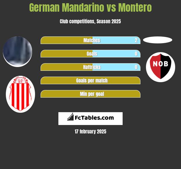 German Mandarino vs Montero h2h player stats