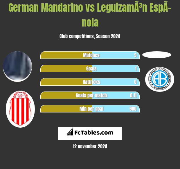 German Mandarino vs LeguizamÃ³n EspÃ­nola h2h player stats