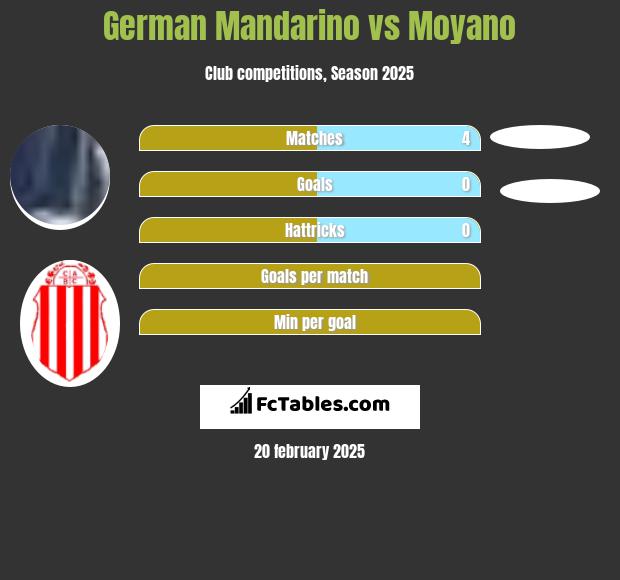 German Mandarino vs Moyano h2h player stats